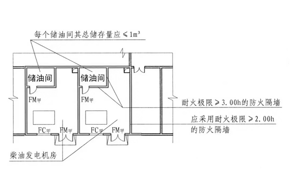 儲(chǔ)油間設(shè)置規(guī)范-柴油發(fā)電機(jī)房.png