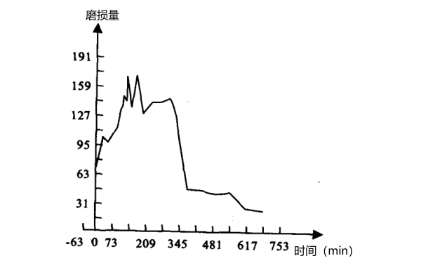 東風康明斯柴油機磨損量與時間的關系圖.png