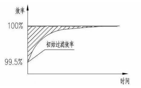 柴油機(jī)空氣濾清器濾芯過(guò)濾效率特性曲線.png