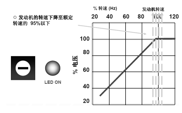 發(fā)電機(jī)電壓下降調(diào)節(jié)曲線(xiàn)圖（轉(zhuǎn)速＜95%）.png