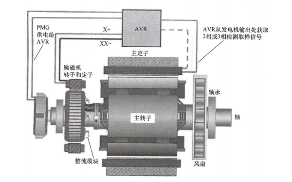 永磁發(fā)電機勵磁控制系統(tǒng)結(jié)構(gòu)及特點.png