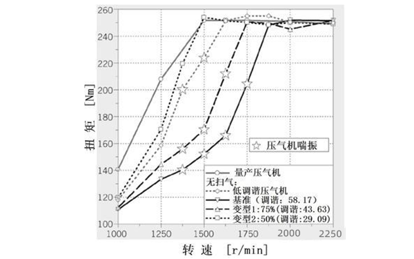 在發(fā)動機試驗臺上測得的扭矩和轉速曲線.png