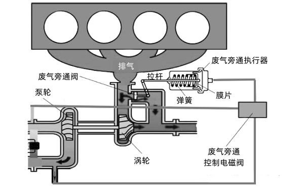 柴油機(jī)渦輪增壓器廢氣旁通控制原理圖.png