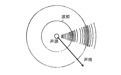 點聲源的傳播示意圖-柴油發(fā)電機組.png