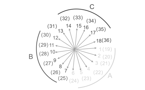 發(fā)電機120°相帶的劃分.png