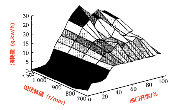 柴油發(fā)電機(jī)燃油消耗量變化曲面圖.png