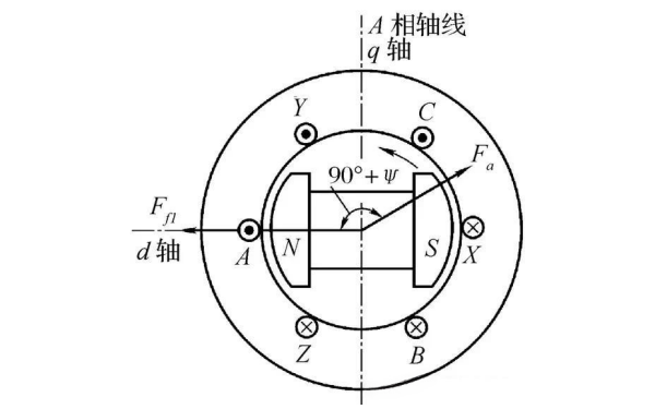 同步發(fā)電機負載時的電樞反應.png