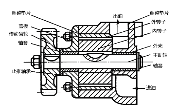 轉(zhuǎn)子式機油泵結(jié)構(gòu)示意圖.png