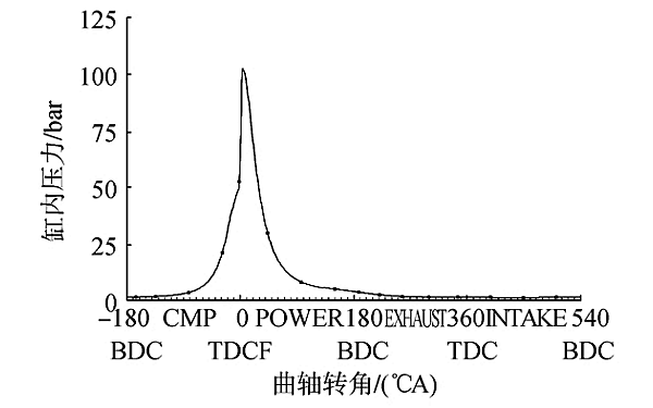 柴油發(fā)電機(jī)滿載負(fù)荷下提前角示功曲線.png