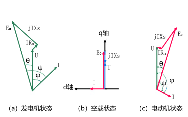 同步發(fā)電機(jī)的運(yùn)行狀態(tài)相量圖.png