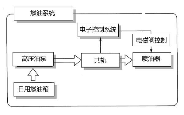 柴油機(jī)高壓共軌系統(tǒng)組成框圖.png