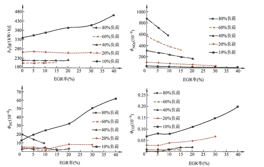 不同負荷下EGR率對柴油發(fā)電機性能的影響.png