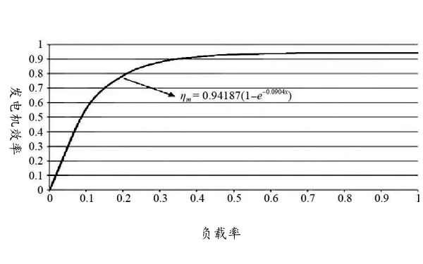 發(fā)電機(jī)效率曲線圖.png