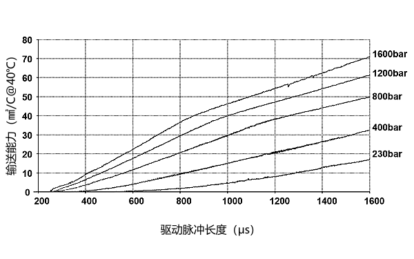 柴油機(jī)噴油器噴油特性曲線圖.png