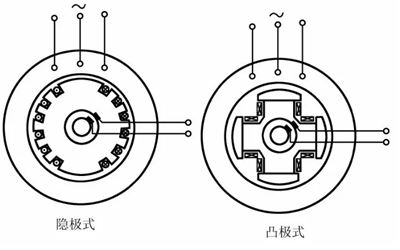 凸極式轉(zhuǎn)子與隱極式轉(zhuǎn)子-斯坦福發(fā)電機(jī).png