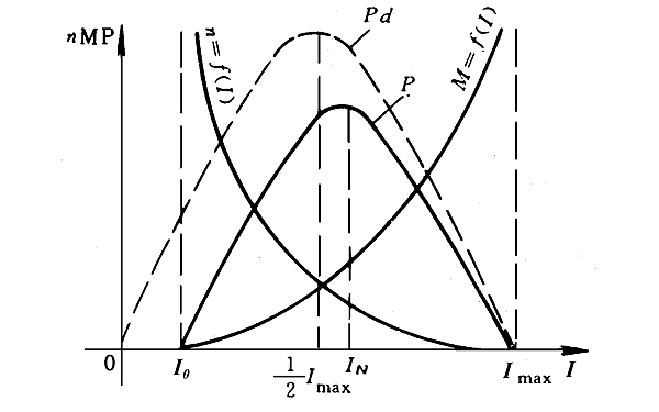 柴發(fā)起動機工作特性曲線.png