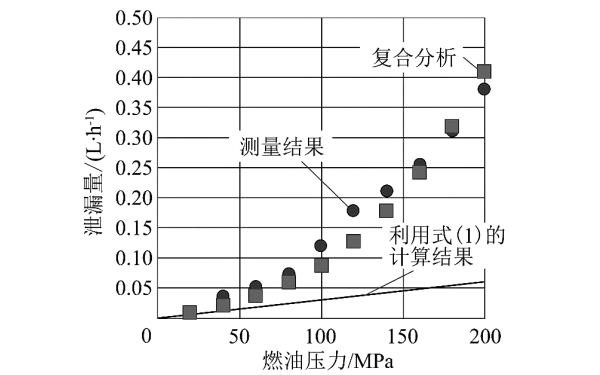 電控噴油器間隙泄漏量和壓力曲線圖.png