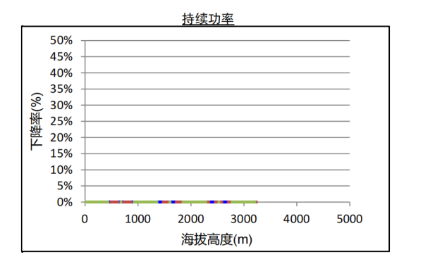 QSB6.7康明斯柴油發(fā)電機(jī)組海拔升高持續(xù)功率下降曲線.png