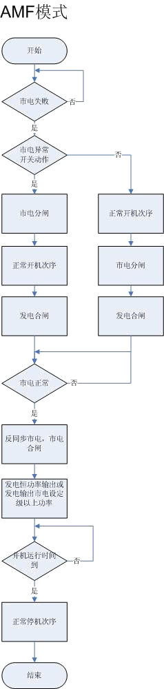 AMF模式-康明斯發(fā)電機(jī)組.png