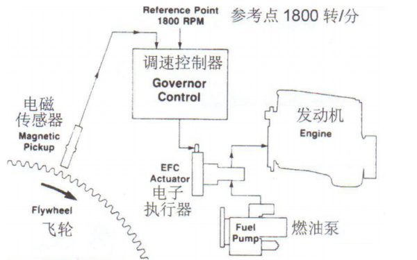 電子調(diào)速器原理圖-康明斯柴油發(fā)電機(jī)組速度控制.png