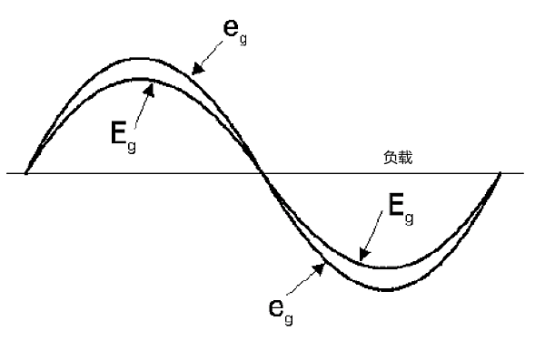 發(fā)電機電流波形失真狀態(tài)圖.png