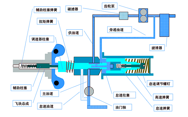 PT燃油泵兩級(jí)調(diào)速器結(jié)構(gòu)（高速狀態(tài)）.png