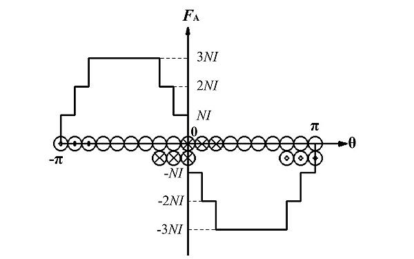 三相發(fā)電機雙層線圈繞組波形.png