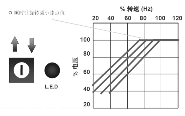 發(fā)電機(jī)電壓下降順時(shí)針調(diào)節(jié)曲線(xiàn)圖.png