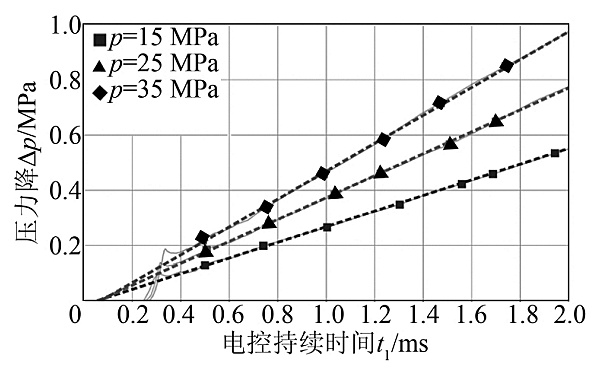 噴油器特性曲線場（不同壓力等級）.png