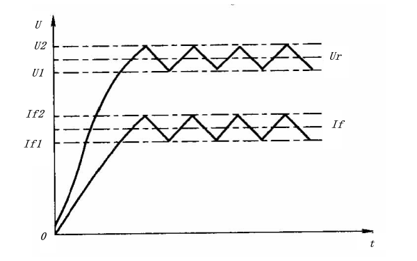 發(fā)電機(jī)調(diào)壓過(guò)程曲線圖.png