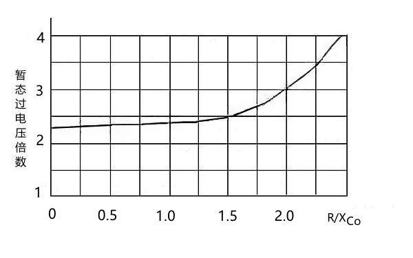 發(fā)電機(jī)接地電阻與暫態(tài)過(guò)電壓關(guān)系曲線(xiàn)圖.png