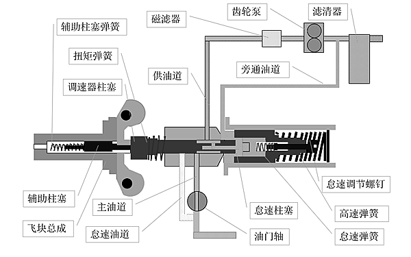 PT燃油泵兩極調(diào)速器高速狀態(tài).png