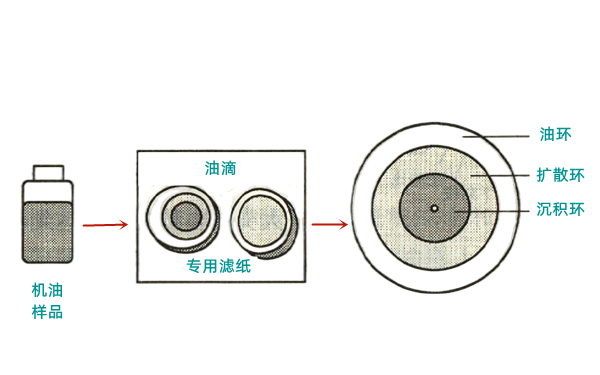 機(jī)油更換期質(zhì)量檢測(cè)濾紙法.png