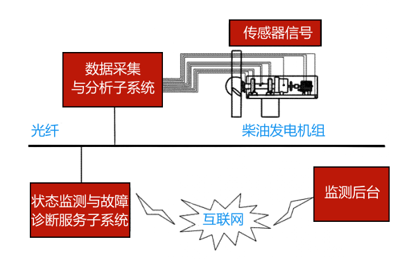 柴油發(fā)電機(jī)組遠(yuǎn)程監(jiān)控系統(tǒng)狀態(tài)監(jiān)測.png