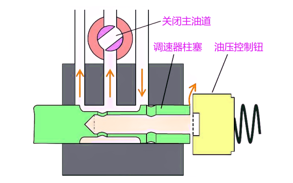 PT燃油泵低怠速調(diào)節(jié)示意圖.png