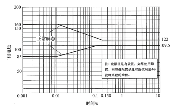 柴油發(fā)電機(jī)組交流瞬態(tài)電壓極限.png