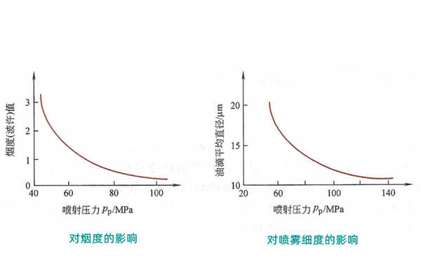 噴射壓力與煙度和噴霧細(xì)度的關(guān)系曲線圖-柴油發(fā)電機(jī).png