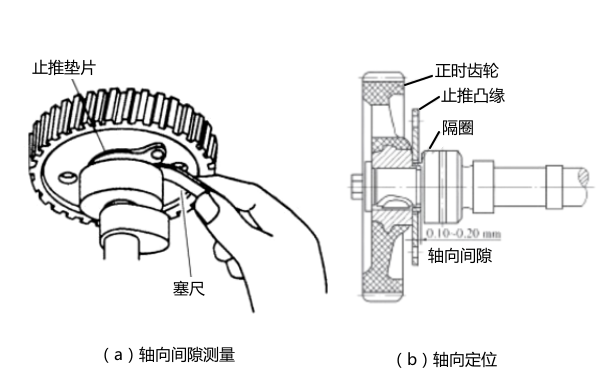 柴油發(fā)動機的凸輪軸軸向間隙.png