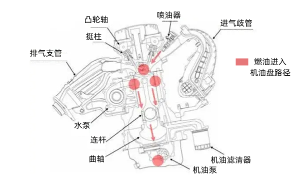 燃油進入機油盤混合示意圖-柴油發(fā)電機組.webp.png