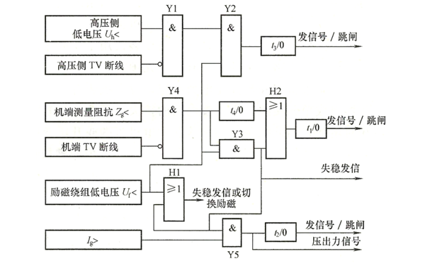 發(fā)電機失磁保護構成的邏輯圖.png