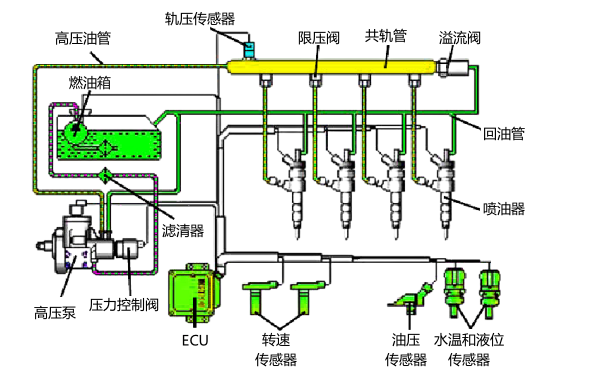 高壓共軌系統(tǒng)組成結(jié)構(gòu)和工作原理示意圖.png