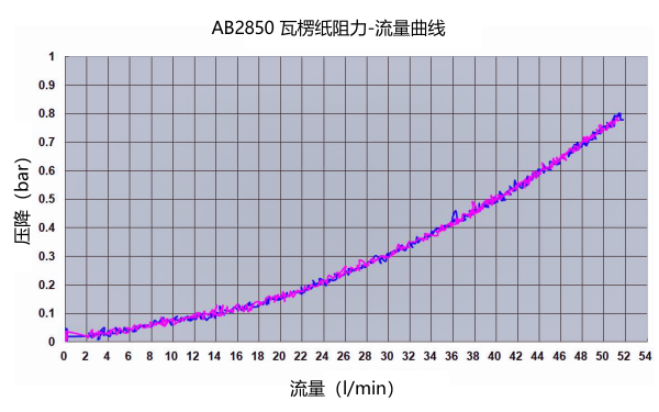 機(jī)油濾清器AB2850瓦楞紙材質(zhì)流量曲線.png