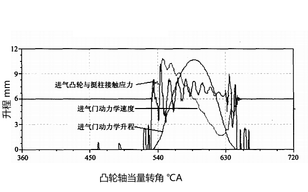 柴油機(jī)動(dòng)力學(xué)型線（進(jìn)氣門）.png