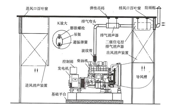 柴油發(fā)電機機房標準降噪方案示意圖2.png