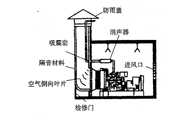 消聲器安裝在室內(nèi)，排氣管與散熱器共用煙道 .png