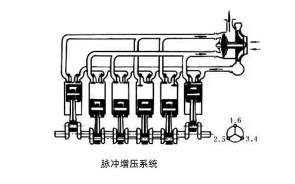 柴油機(jī)脈沖增壓系統(tǒng).png