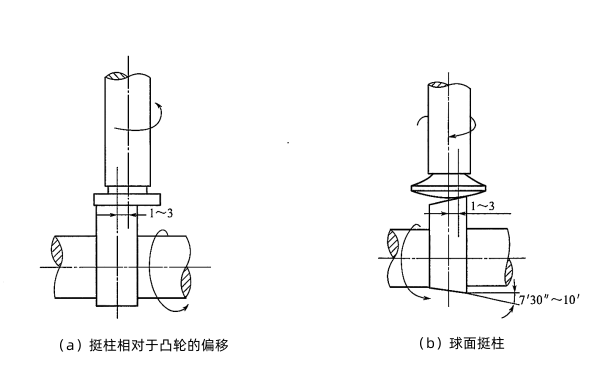 柴油機(jī)挺柱相對(duì)于凸輪的偏移.png