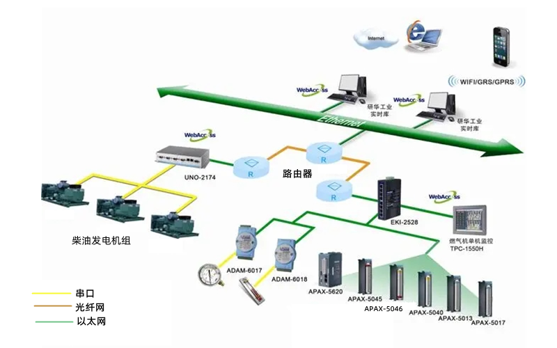 柴油發(fā)電機(jī)組遠(yuǎn)程監(jiān)控系統(tǒng)圖.png