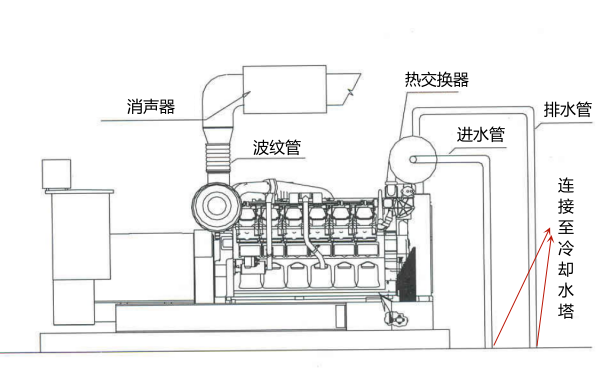 帶熱交換器發(fā)電機組.png