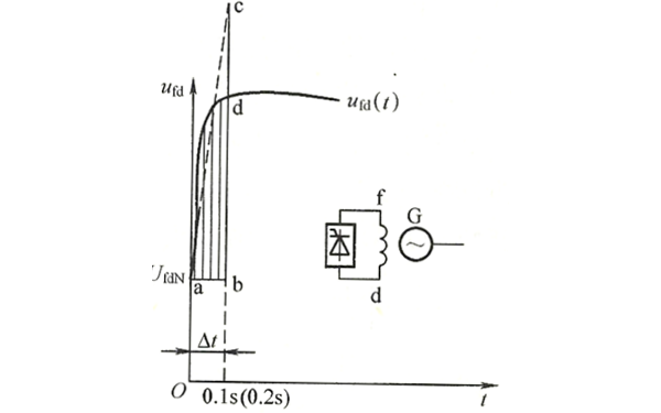 快速勵(lì)磁系統(tǒng)電壓變化曲線圖.png